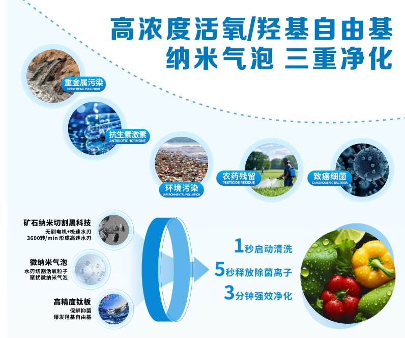 M1 三重净化原理:高浓度活氧 / 羟基自由基 + 纳米气泡